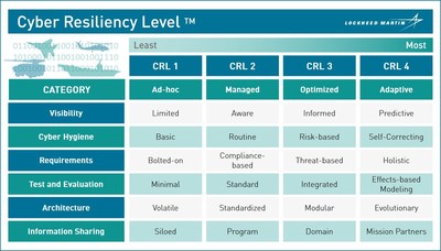 The Cyber Resiliency Level™ model provides a structured set of methodologies and processes to help measure risk across six categories. Each category is defined across four levels of increasing maturity and have been noted by the Department of Defense as top concerns. Credit: Lockheed Martin. The Cyber Resiliency Level™ model provides a structured set of methodologies and processes to help measure risk across six categories. Each category is defined across four levels of increasing maturity and have been noted by the Department of Defense as top concerns. Credit: Lockheed Martin.