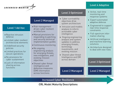 This figure shows the evolution of CRL maturity. Credit: Lockheed Martin. This figure shows the evolution of CRL maturity. Credit: Lockheed Martin.