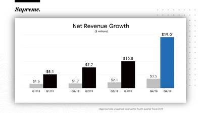 The Supreme Cannabis Company's FY 2019 Revenue Growth (CNW Group/The Supreme Cannabis Company, Inc.) The Supreme Cannabis Company's FY 2019 Revenue Growth (CNW Group/The Supreme Cannabis Company, Inc.)