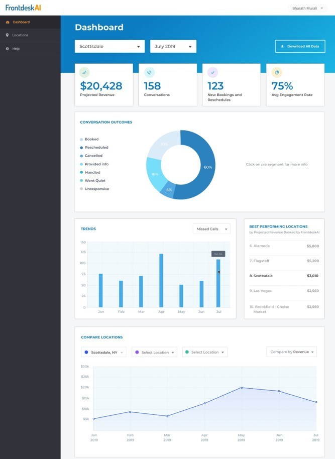 FrontDeskAI Multi-Location Dashboard. FrontdeskAI AI-powered dashboards deliver intelligence and insights across all franchise locations.