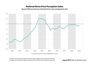 Home Values Reach Highest Point Since January 2007, While Owner Perceptions Continue to Improve