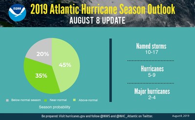 The premature end to a weather pattern that suppresses the formation of hurricanes has prompted the nation’s top weather agency to dramatically boost the chances of major, deadly storms during the remainder of the 2019 Atlantic hurricane season. Despite the gloomy forecast from the NOAA, Mississippi-based C Spire says it is ready, thanks to bolstered network resources and staff, to rapidly respond to emergencies and widespread natural disasters if they occur.