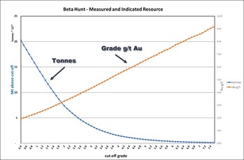 Figure 4: Grade tonnage curve for Beta Hunt gold Resource – Measured and Indicated Resource only (CNW Group/RNC Minerals)
