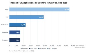FDI Applications More Than Doubled in First Half of 2019, Thailand BOI says