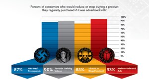 Survey Finds Brand Safety Crisis Can Prompt Consumer Backlash Against Brand