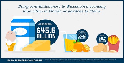 A new report from the University of Wisconsin-Madison reveals that Wisconsin dairy generates $45.6B for the state's economy. Dairy continues to make a significant impact on the lives of all Wisconsinites - representing nearly half of Wisconsin’s annual industrial agricultural revenue. Dairy contributes more to Wisconsin's economy than many other states and their signature industries, including citrus to Florida or potatoes to Idaho.