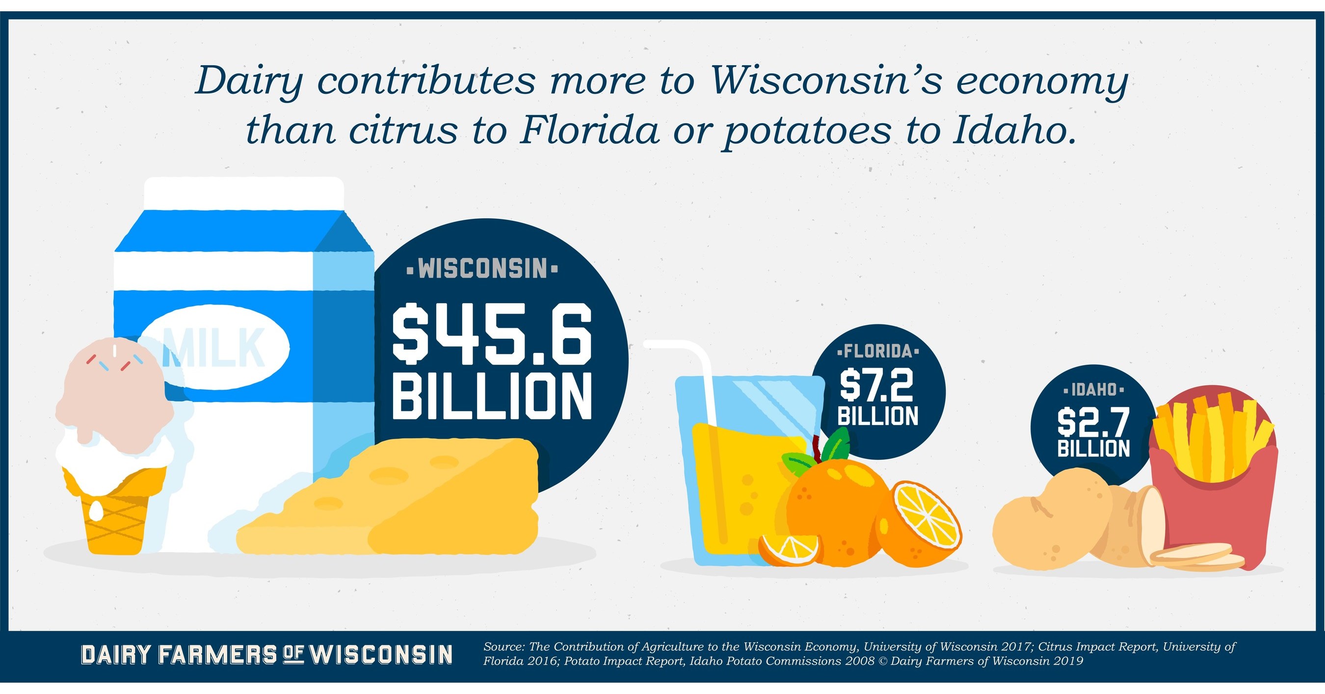 New Report Shows Wisconsin Dairy Generates 45.6 Billion Economic Impact