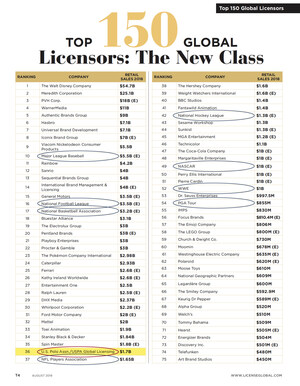 U.S. Polo Assn. Ranked 4th Largest Sports Licensor and 36th Overall in License Global Magazine's List of Top 150 Global Licensors