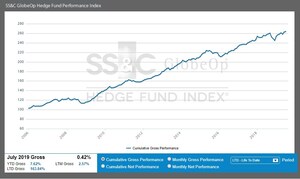 SS&amp;C GlobeOp Hedge Fund Performance Index: July performance 0.42%; Capital Movement Index: August net flows advance 0.38%