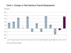 ADP Canada National Employment Report: Employment in Canada Increased by 73,700 Jobs in July 2019