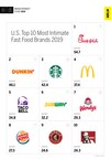 Fast Food Ranked in Top 40% of All Industries Studied in MBLM's Brand Intimacy 2019 Study