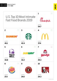 MBLM Brand Intimacy Study 2019 Rankings