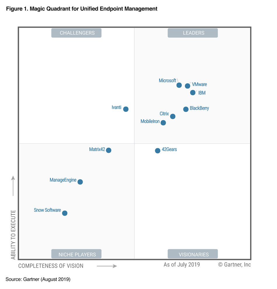42Gears Named as a Visionary in Gartner's Magic Quadrant for Unified ...
