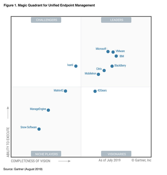 42gears Named As A Visionary In Gartner S Magic Quadrant For