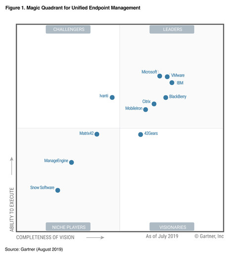 42Gears es nombrada visionaria en el Cuadrante mágico de Gartner para ...