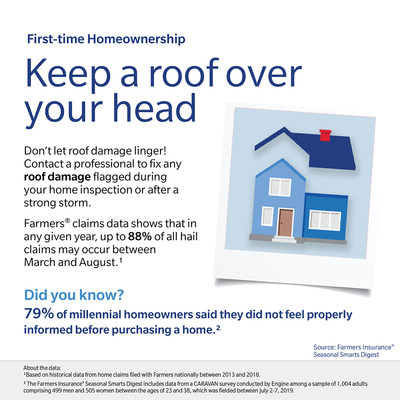 Home purchase season often coincides with hail season, which can wreak havoc on roofs. Prior to closing, contact a professional to fix any roof damage that is flagged on inspection to help mitigate further roof damage that can have long lasting consequences.