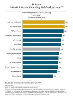 J.D. Power 2019 U.S. Dealer Financing Satisfaction Study