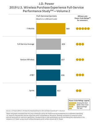 Wireless Carriers Losing Device Sales to Amazon as Website and In-Store Purchase Experiences Waver, J.D. Power Finds