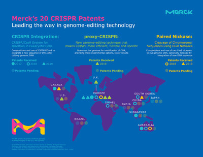 默克是基因編輯技術方面的領導者，在全球範圍內擁有20項CRISPR專利