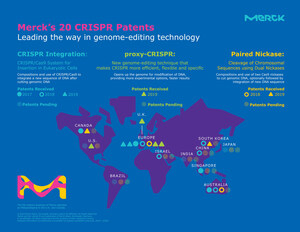 Merck recibe siete patentes CRISPR adicionales, lo que suma un total de 20 en todo el mundo