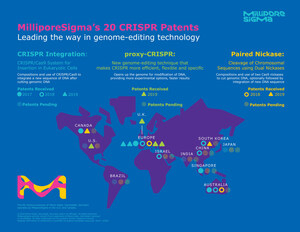 MilliporeSigma Granted 20 CRISPR Patents Total Worldwide