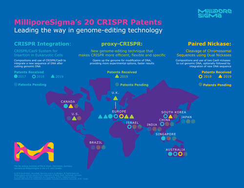 MilliporeSigma is a leader in gene-editing technology, with 20 CRISPR patents worldwide.