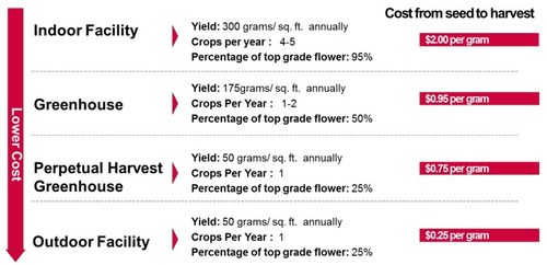 Cultivation Cycles and Costs Per Gram. Source: CannTrust (CNW Group/Agrios Global Holdings Ltd.)