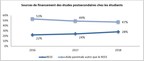 Baromètre Universitas 2019 - Le REEE progresse parmi les sources de financement des études postsecondaires des jeunes Québécois