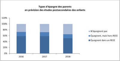 Types d'pargne des parents en prvision des tudes postsecondaires des enfants (Groupe CNW/Gestion Universitas inc.)