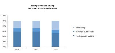 How parents are saving for post-secondary education (CNW Group/Gestion Universitas inc.)