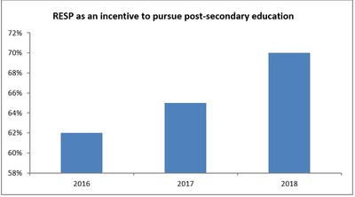 RESP as an incentive to pursue post-secondary education (CNW Group/Gestion Universitas inc.)