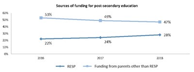 Sources of funding for post-secondary education (CNW Group/Gestion Universitas inc.)