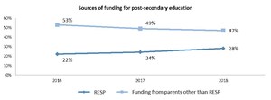 Universitas Barometer 2019 - RESP gaining ground as a means of funding post-secondary education for Quebec students