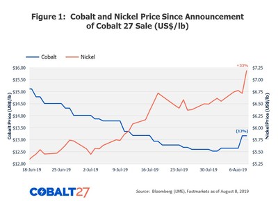 Figure 1: Cobalt and Nickel Price Since Announcement of Cobalt 27 Sale (US$/lb) (CNW Group/Cobalt 27 Capital Corp)