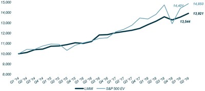 Lincoln MMI vs. S&P 500 (Enterprise Value)