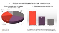 U.S. Employers Expect Growth of Artificial Intelligence in the Workplace But Not Major Job Reductions
