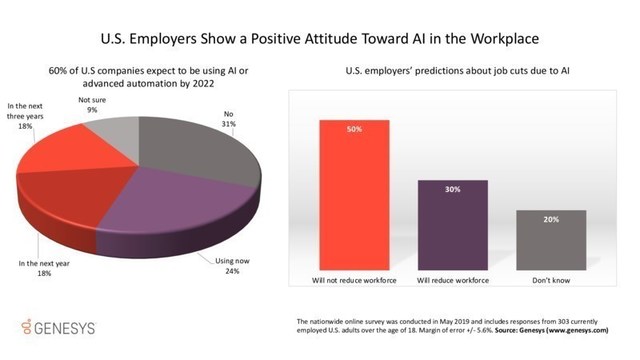 Recent opinion surveys sponsored by Genesys examine the attitudes of U.S. employers and employees about the rising adoption of AI in the workplace -- and the impact they think it will have on jobs.