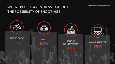 Americans report feeling stressed about the possibility of a mass shooting occurring at places such as a public event (53 percent), mall (50 percent), school or university (42 percent) or the movie theatre (38 percent).