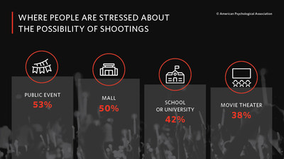 Americans report feeling stressed about the possibility of a mass shooting occurring at places such as a public event (53 percent), mall (50 percent), school or university (42 percent) or the movie theatre (38 percent). Americans report feeling stressed about the possibility of a mass shooting occurring at places such as a public event (53 percent), mall (50 percent), school or university (42 percent) or the movie theatre (38 percent).