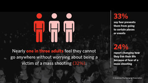 One-Third of U.S. Adults Say Fear of Mass Shootings Prevents Them from Going to Certain Places or Events