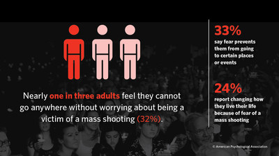 Nearly 32 percent of adults feel they cannot go anywhere without worrying about being a victim of a mass shooting. Nearly 32 percent of adults feel they cannot go anywhere without worrying about being a victim of a mass shooting.