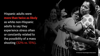 Hispanic adults are more likely than white non-Hispanic adults to say they experience stress often or constantly related to the possibility of a mass shooting. Hispanic adults are more likely than white non-Hispanic adults to say they experience stress often or constantly related to the possibility of a mass shooting.