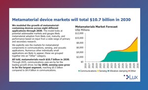 Lux Research Forecasts $10.7 Billion Market Opportunity in Metamaterial Devices