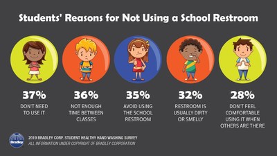 According to the Healthy Hand Washing Survey from Bradley Corp., students have a number of reasons for avoiding their school restrooms.