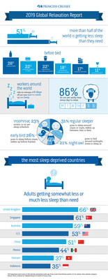 Princess Cruises 10th Annual Relaxation Report Finds Most of the World Still Not Getting Enough Sleep