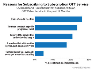 Parks Associates: Free Trials Influence Over Half of OTT Video Service Subscriptions
