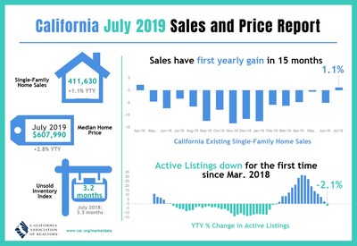 California home sales perk up in July for first time in more than a year.