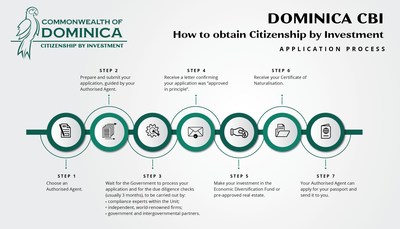 Dominica Citizenship by Investment Application Process - Step by Step - www.cbiu.gov.dm
