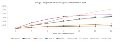 Vintage Charge-off Rate by Vintage for the Whole Loan Book