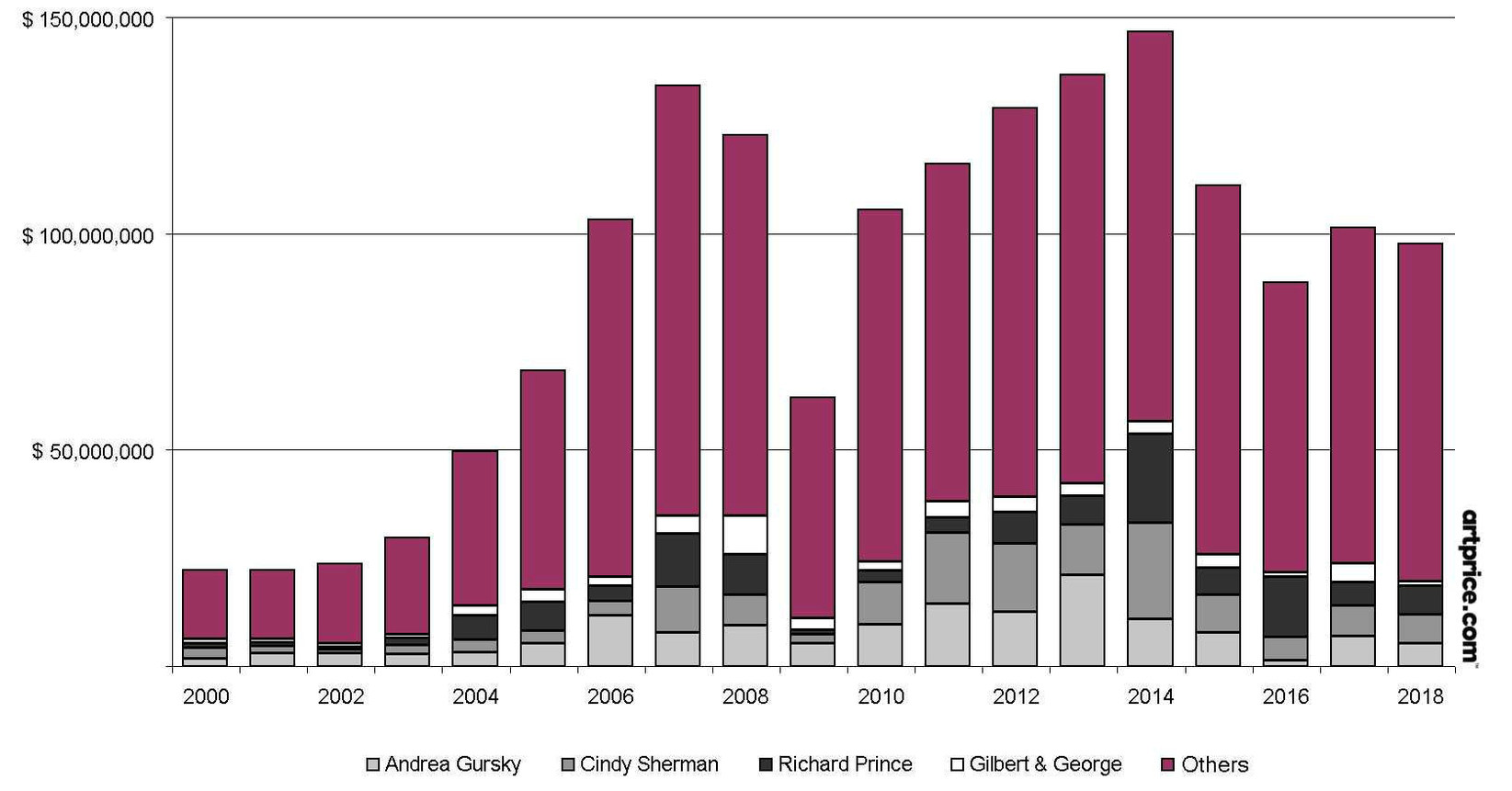 Artprice by Art Market: Latest Auction Records in Photography